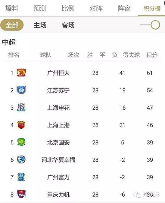 国安客场战平富德,继续领跑中超积分榜 国安客场战平富德,继续领跑中超积分榜