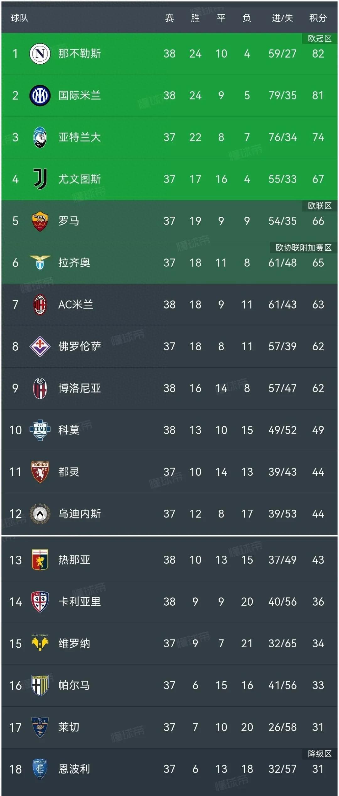 包含意甲豪门取得宝贵三分,领先优势凸显的词条 包含意甲豪门取得宝贵三分,领先优势凸显的词条