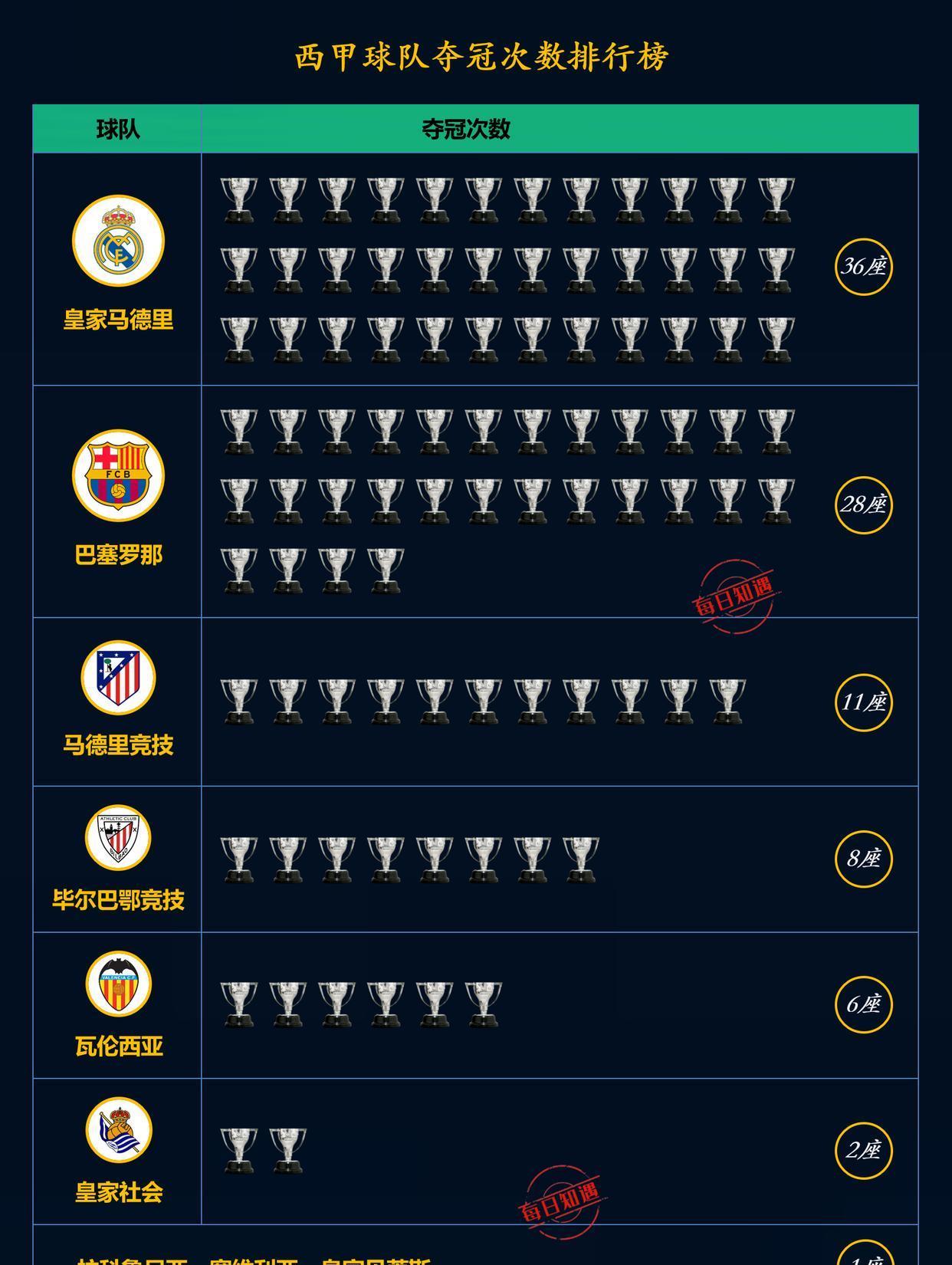 2021年度欧洲十大豪门俱乐部排名出炉:皇马力压巴萨登顶!的简单介绍 2021年度欧洲十大豪门俱乐部排名出炉:皇马力压巴萨登顶!的简单介绍