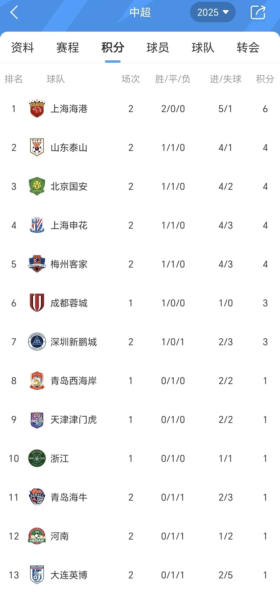 申花主场战平鲁能，暂居积分榜第二